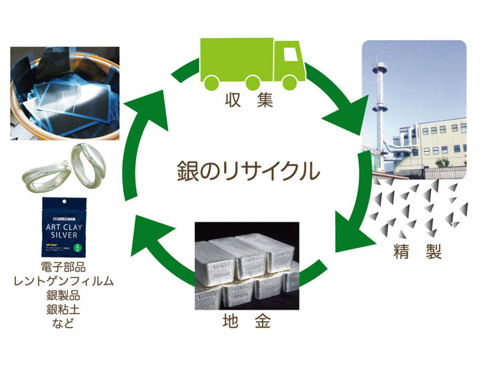 銀のリサイクル